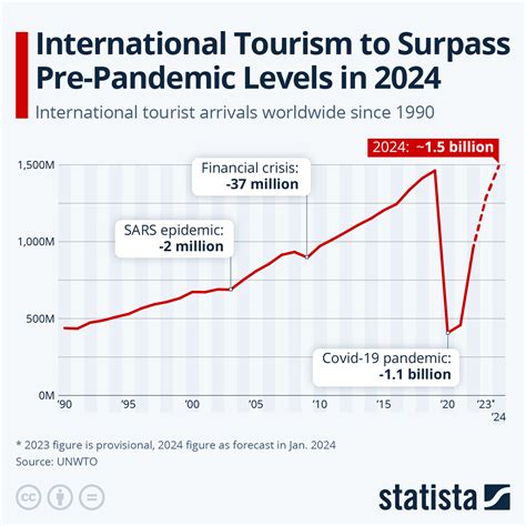 Temporary Visitors for Tourism (Only Countries/Regions Other .